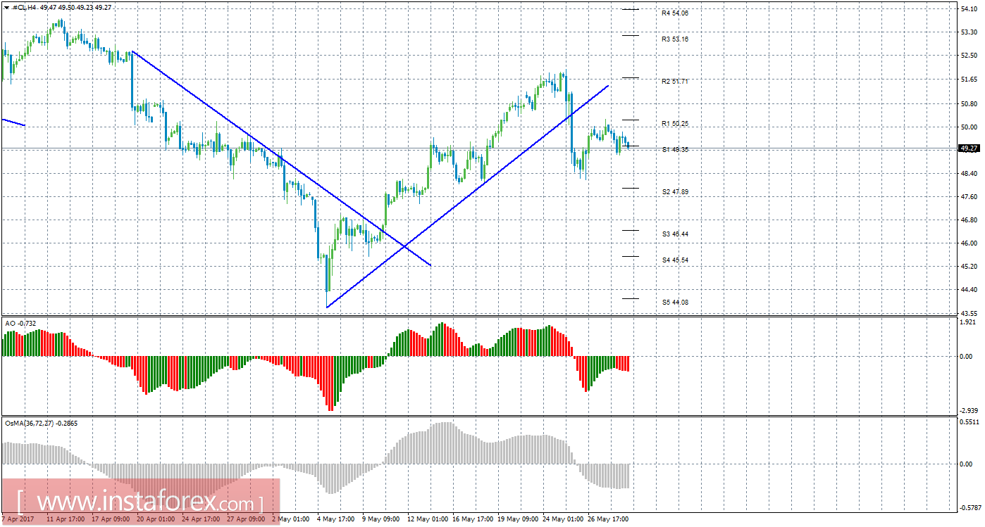 Технический анализ сырой нефти за 31 мая 2017 года