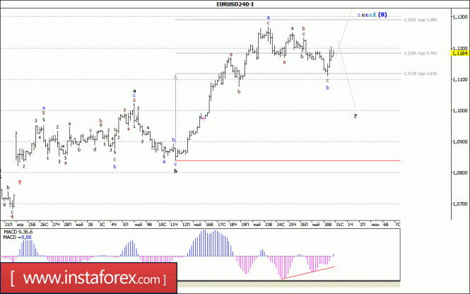 Волновой анализ валютной пары EUR/USD за 31 мая 2017 года