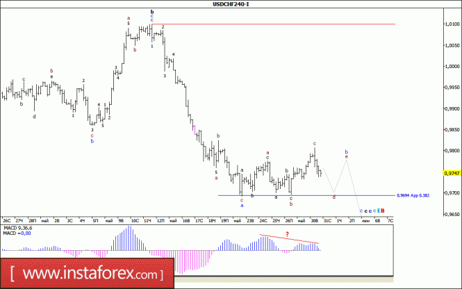 Волновой анализ валютной пары USD/CHF за 31 мая 2017 года