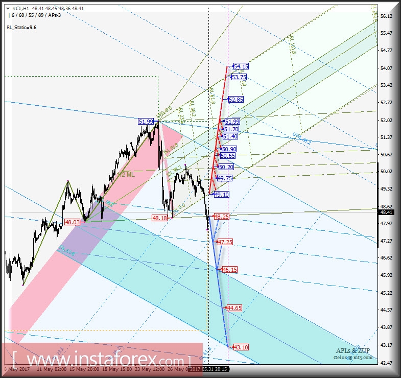 #CL h1. Варианты развития движения с 01 июня 2017 г. Анализ APLs &amp; ZUP
