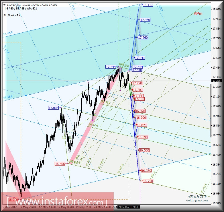 Silver Spot h1. Варианты развития движения с 01 июня 2017 г. Анализ APLs &amp; ZUP