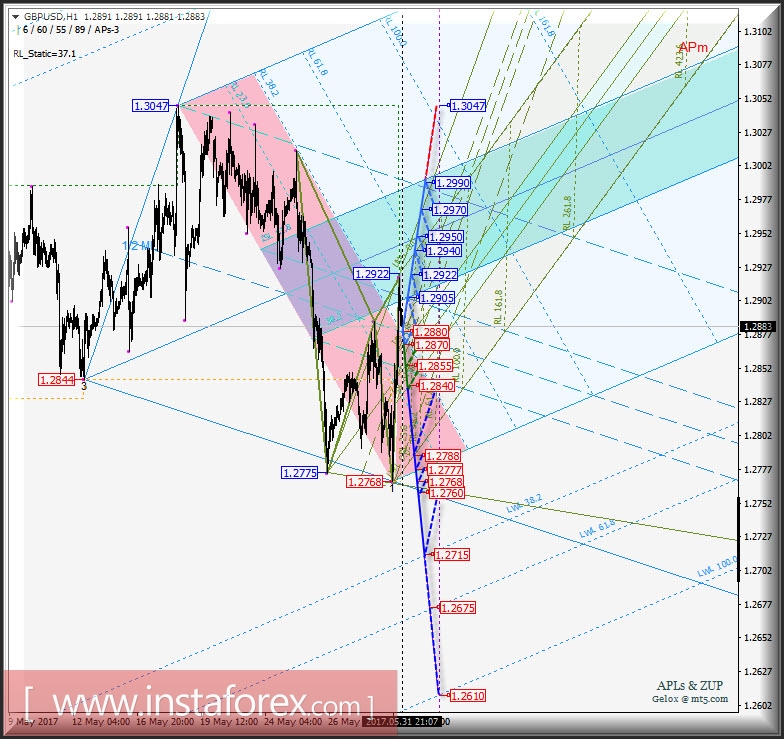 GBP/USD h1. Варианты развития движения с 01 июня 2017 г. Анализ APLs &amp; ZUP