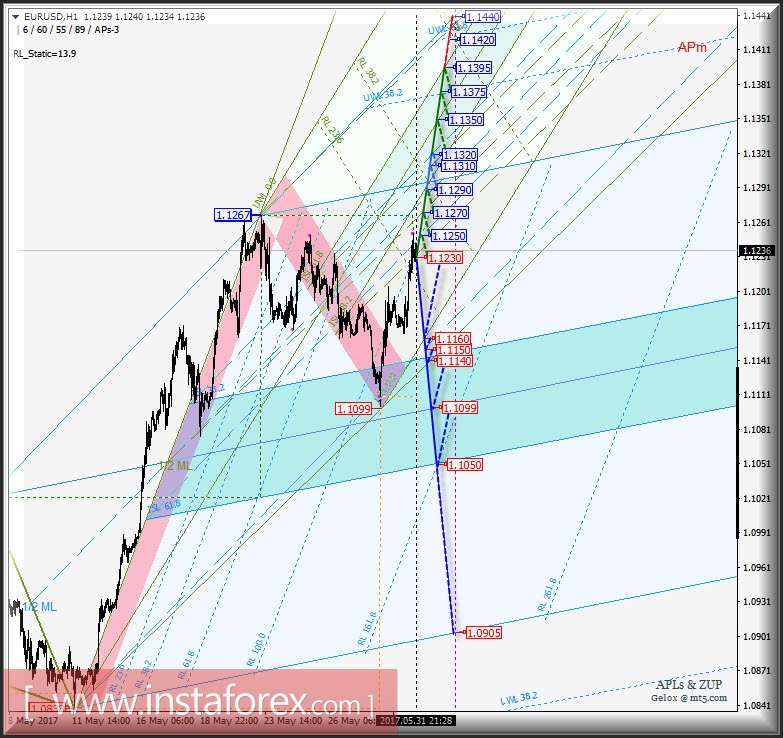 EUR/USD h1. Варианты развития движения с 01 июня 2017 г. Анализ APLs & ZUP