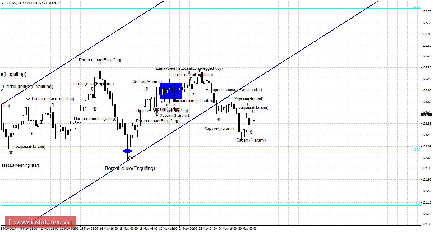 Свечной анализ EUR/JPY на 31 мая