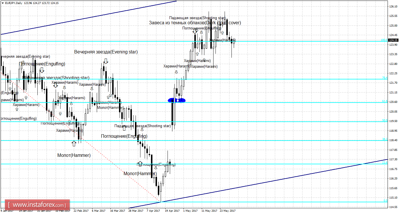 Свечной анализ EUR/JPY на 31 мая