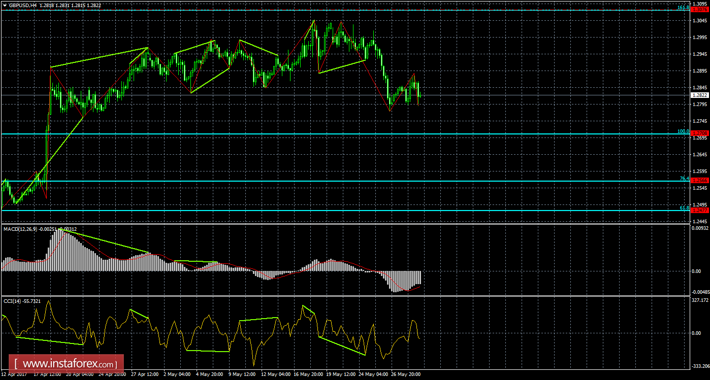 Анализ Дивергенций GBP/USD на 31 мая 