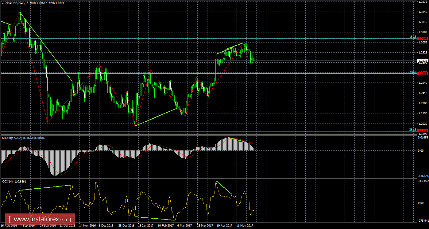 Анализ Дивергенций GBP/USD на 31 мая 