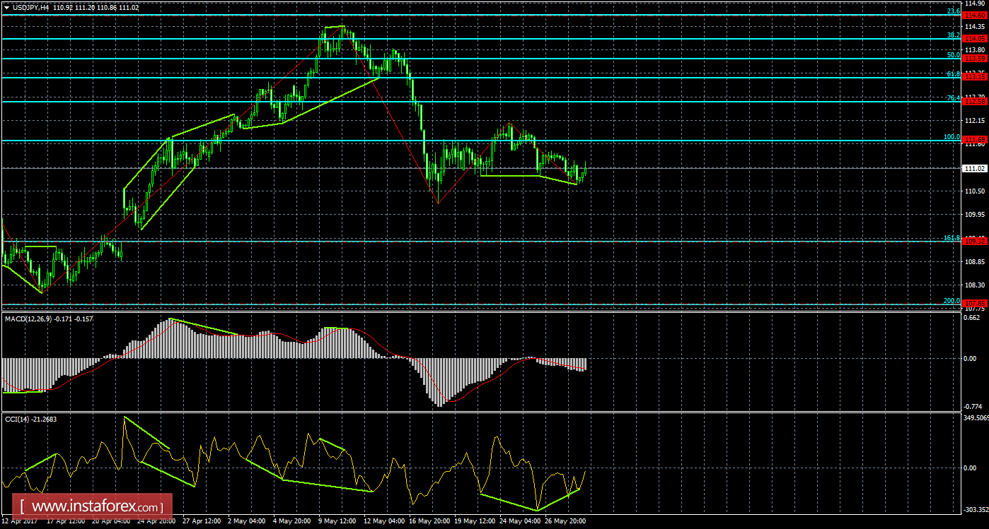 Анализ Дивергенций USD/JPY на 31 мая 