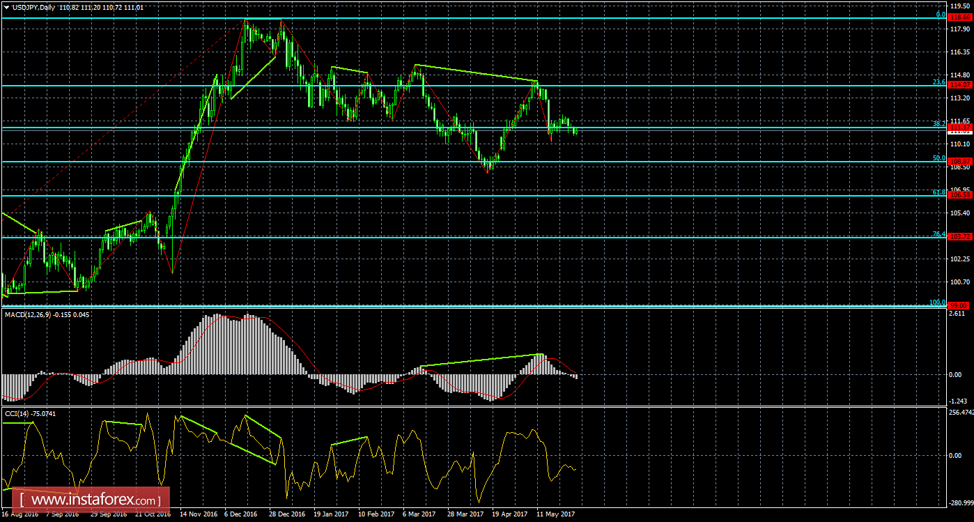 Анализ Дивергенций USD/JPY на 31 мая 