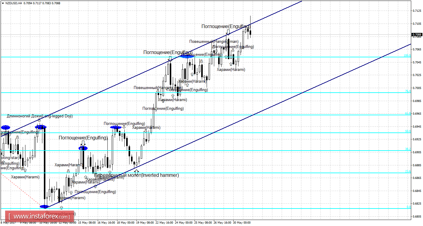 Свечной анализ NZD/USD на 31 мая 