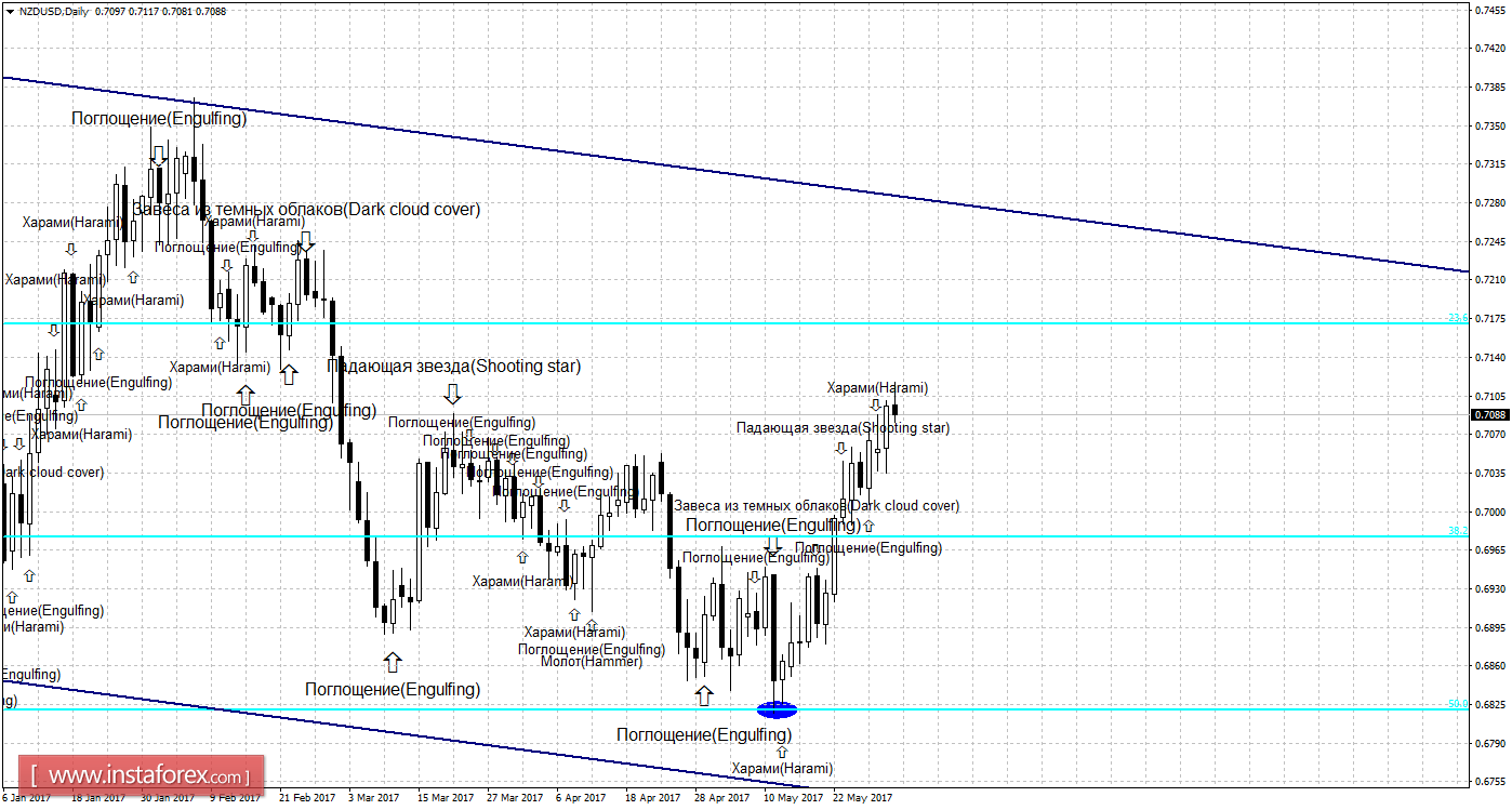 Свечной анализ NZD/USD на 31 мая 