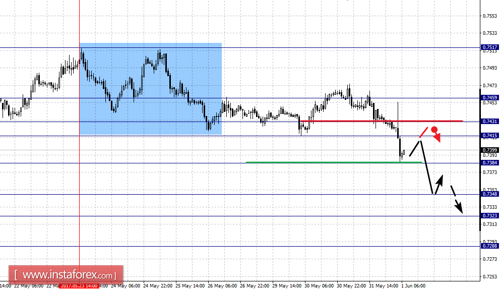 Фрактальный анализ по основным валютным парам на 1 июня