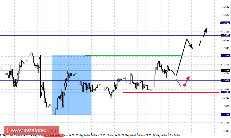 Фрактальный анализ по основным валютным парам на 1 июня
