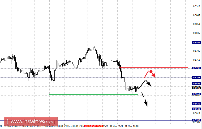 Фрактальный анализ по основным валютным парам на 1 июня