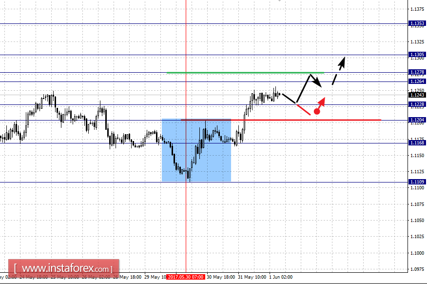Фрактальный анализ по основным валютным парам на 1 июня