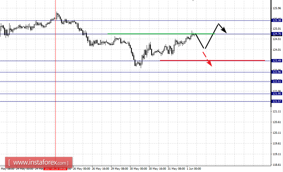 Фрактальный анализ по основным валютным парам на 1 июня