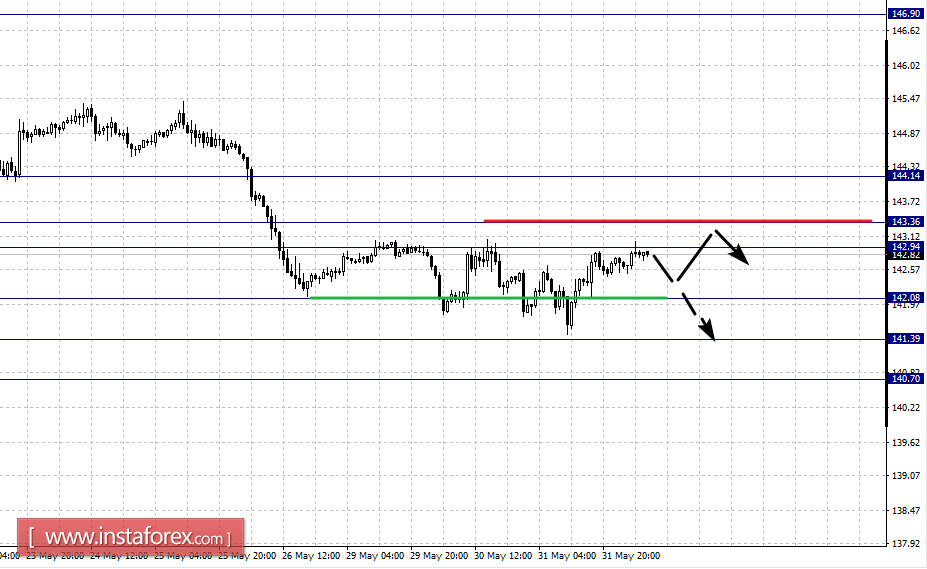 Фрактальный анализ по основным валютным парам на 1 июня