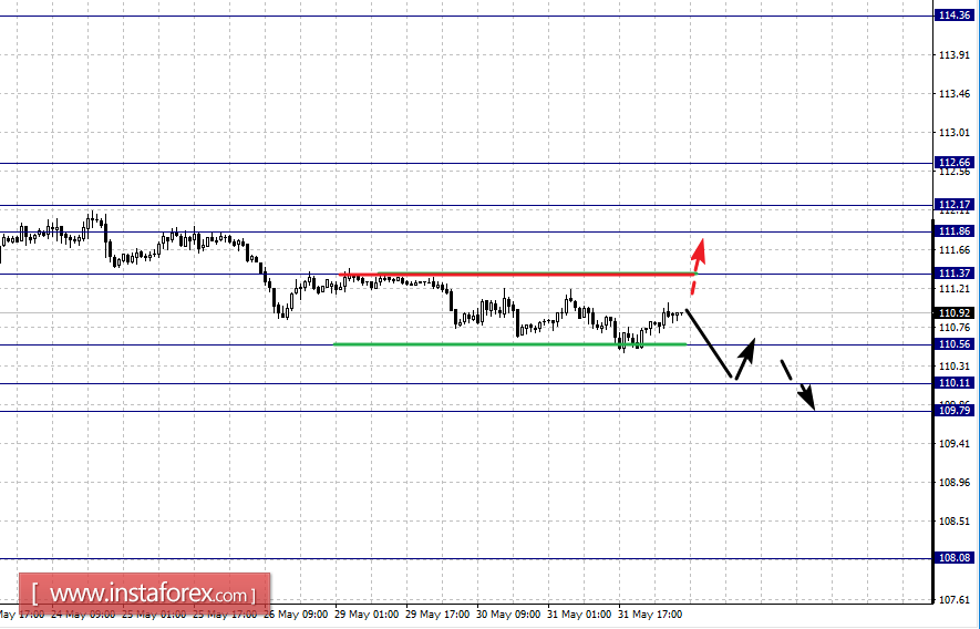 Фрактальный анализ по основным валютным парам на 1 июня