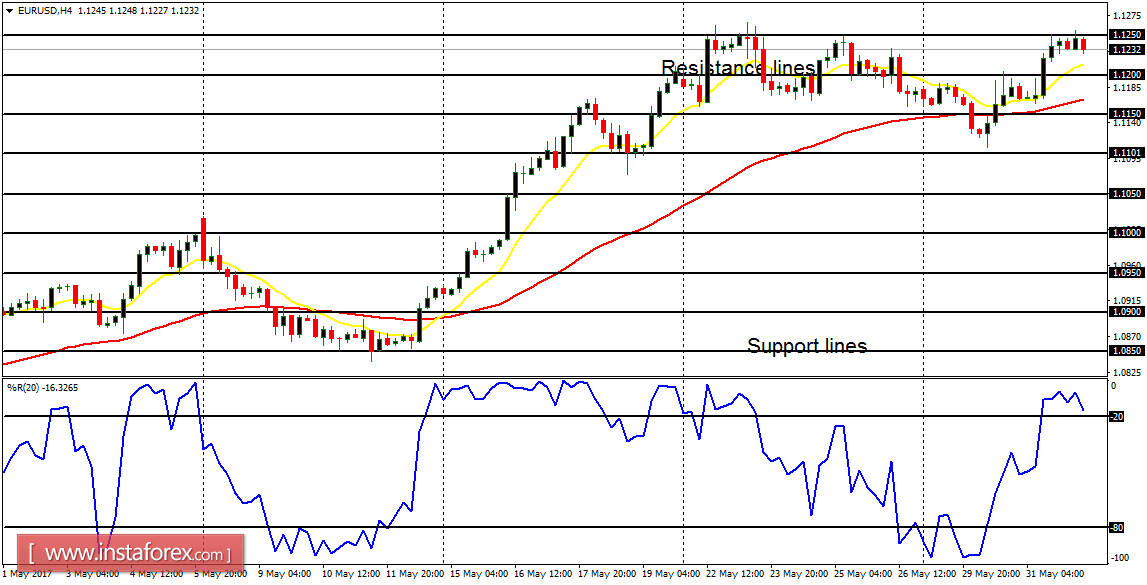 Daily analysis of major pairs for June 1, 2017