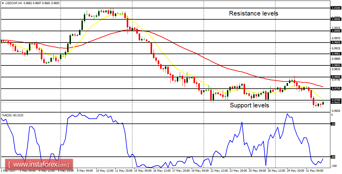 Daily analysis of major pairs for June 1, 2017