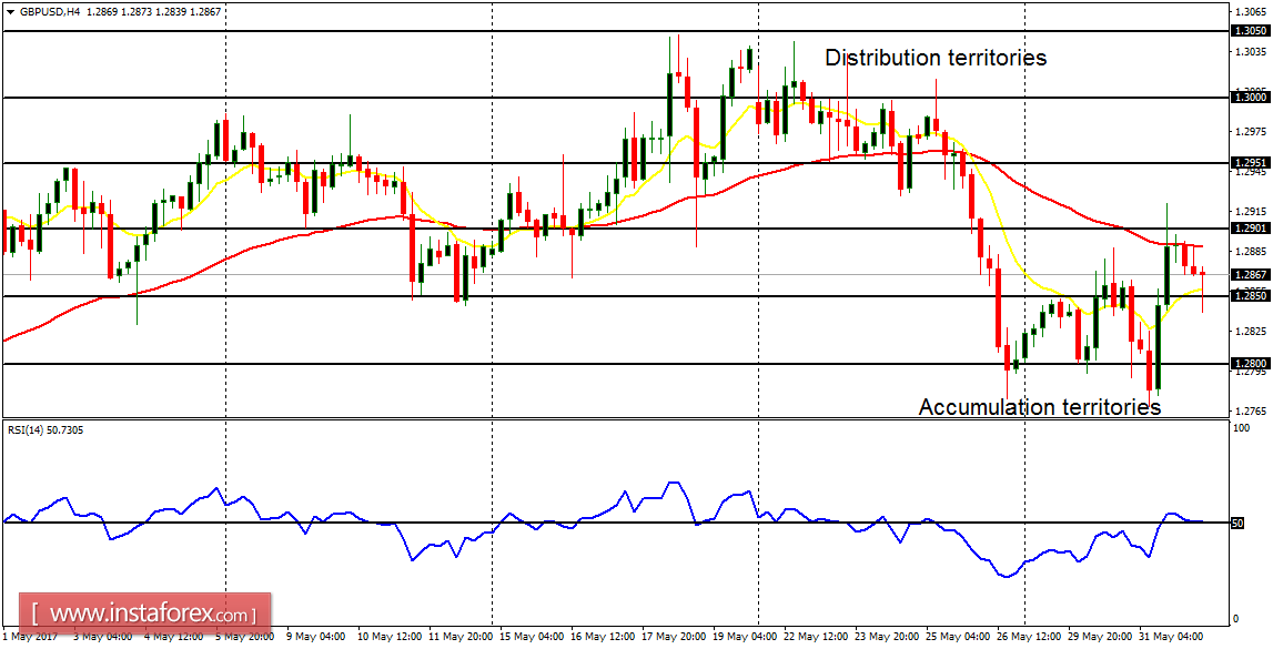 Daily analysis of major pairs for June 1, 2017