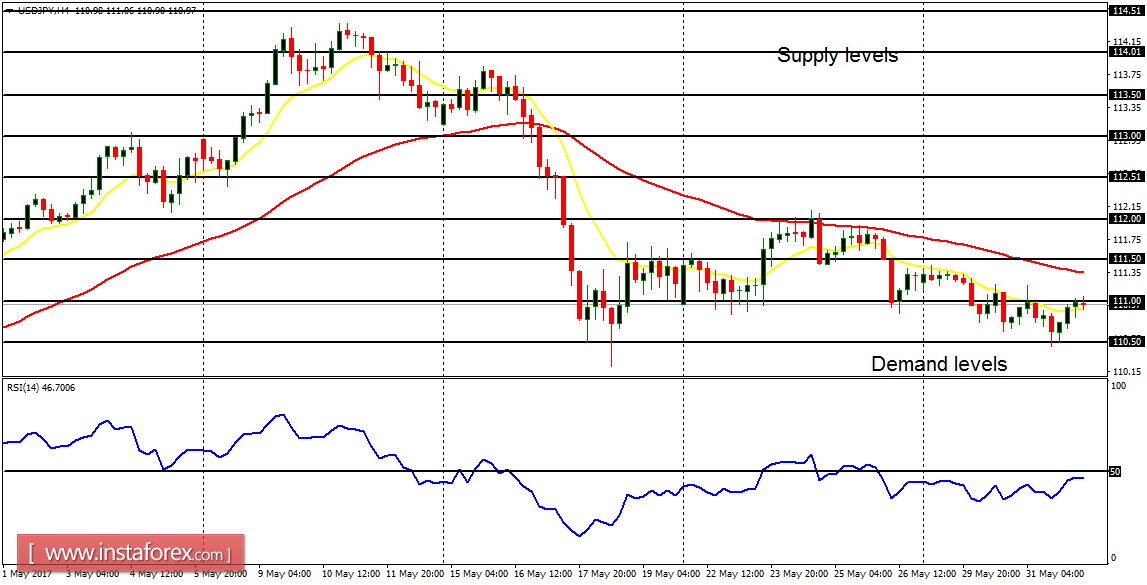 Daily analysis of major pairs for June 1, 2017