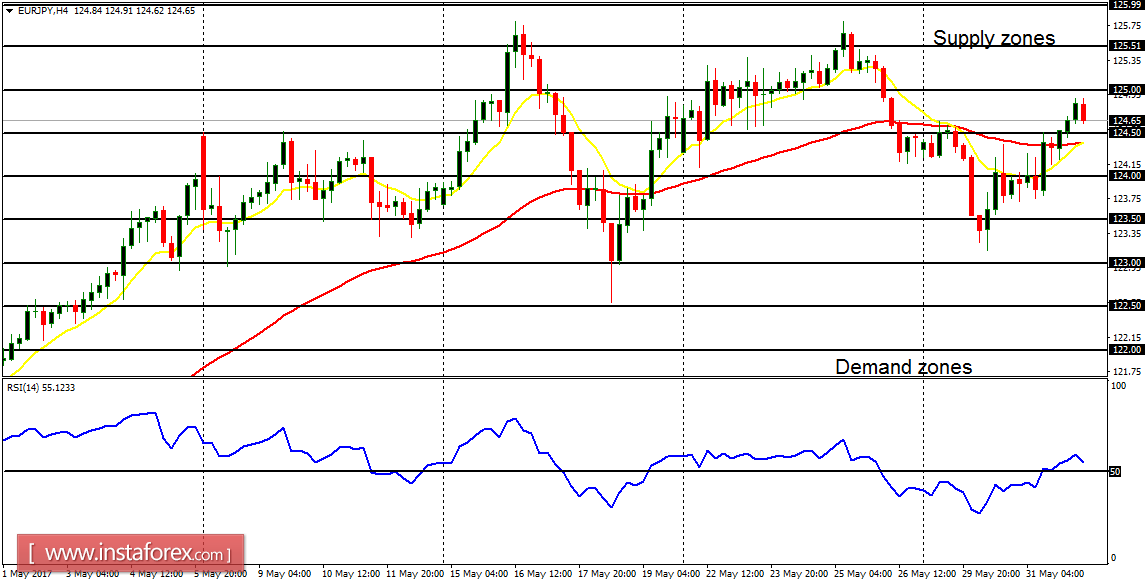 Daily analysis of major pairs for June 1, 2017