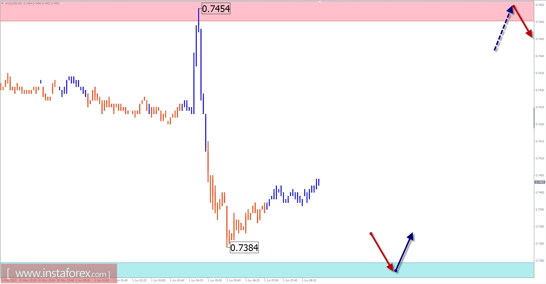 Торговый обзор на 1 июня по упрощенному волновому анализу 