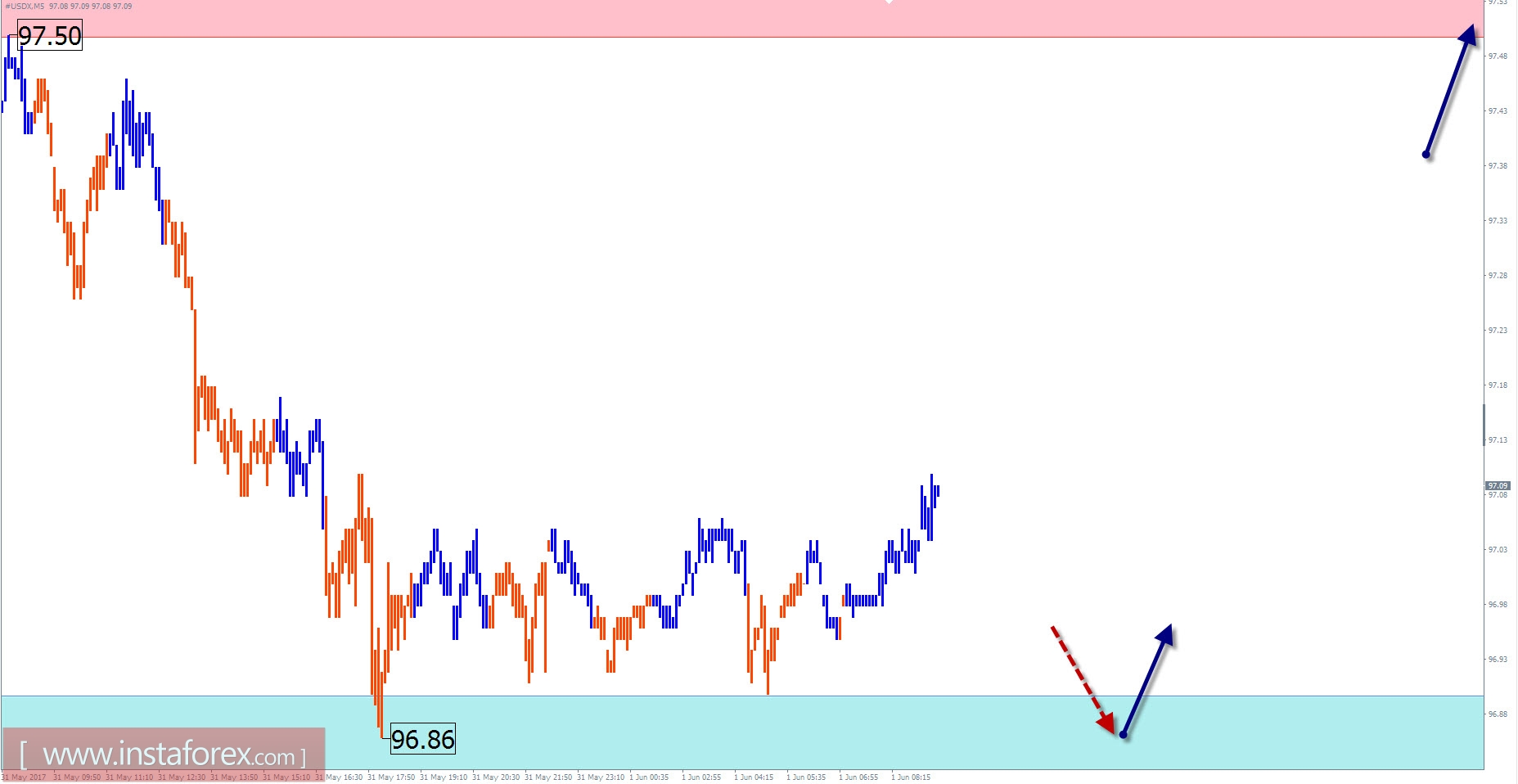 Торговый обзор на 1 июня по упрощенному волновому анализу 