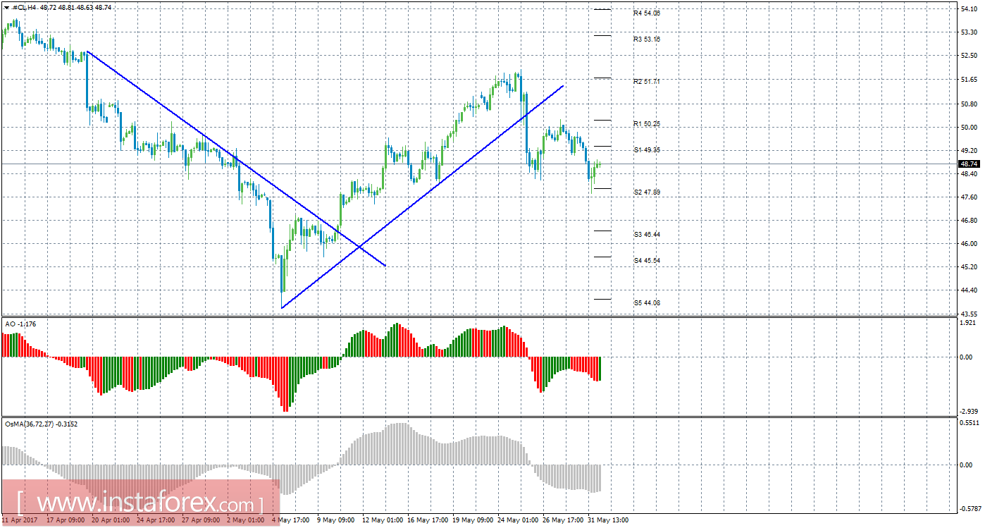 Технический анализ сырой нефти за 1 июня 2017 года