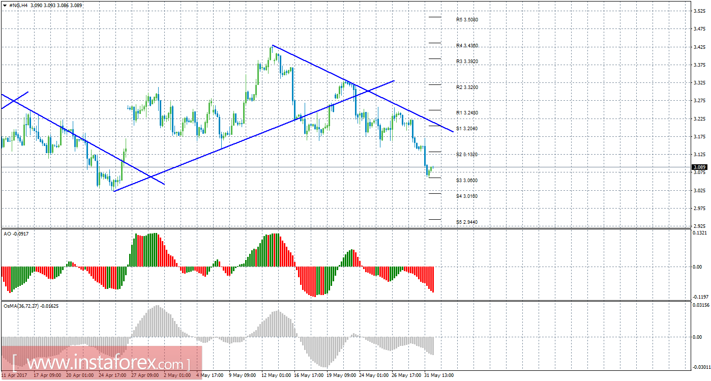 Технический анализ природного газа за 1 июня 2017 года
