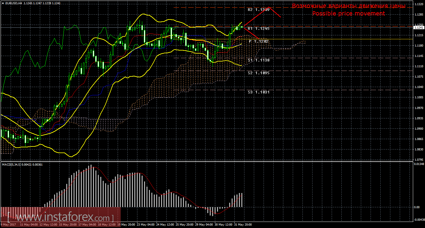 Технический анализ и торговые рекомендации по валютной паре EUR/USD на 1 июня 2017 года