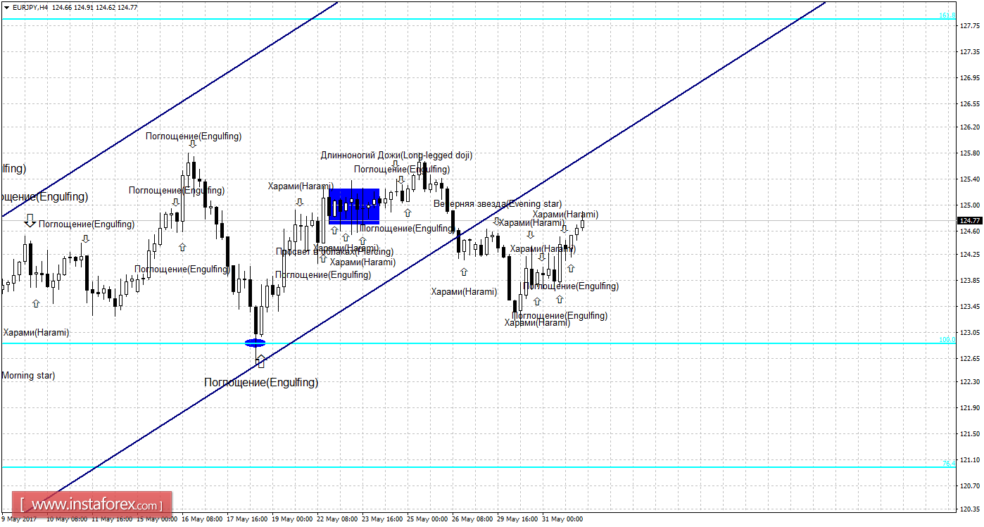 Свечной анализ EUR/JPY на 1 июня