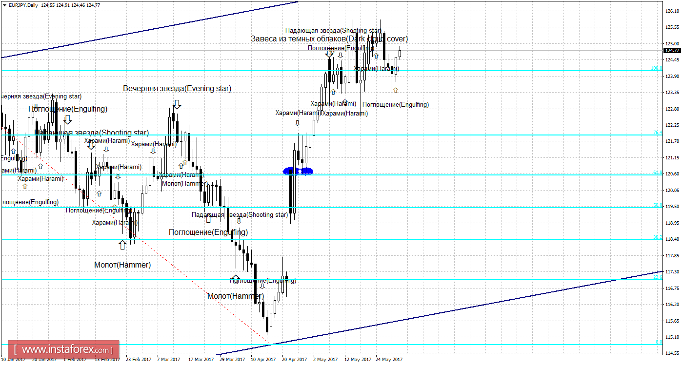 Свечной анализ EUR/JPY на 1 июня