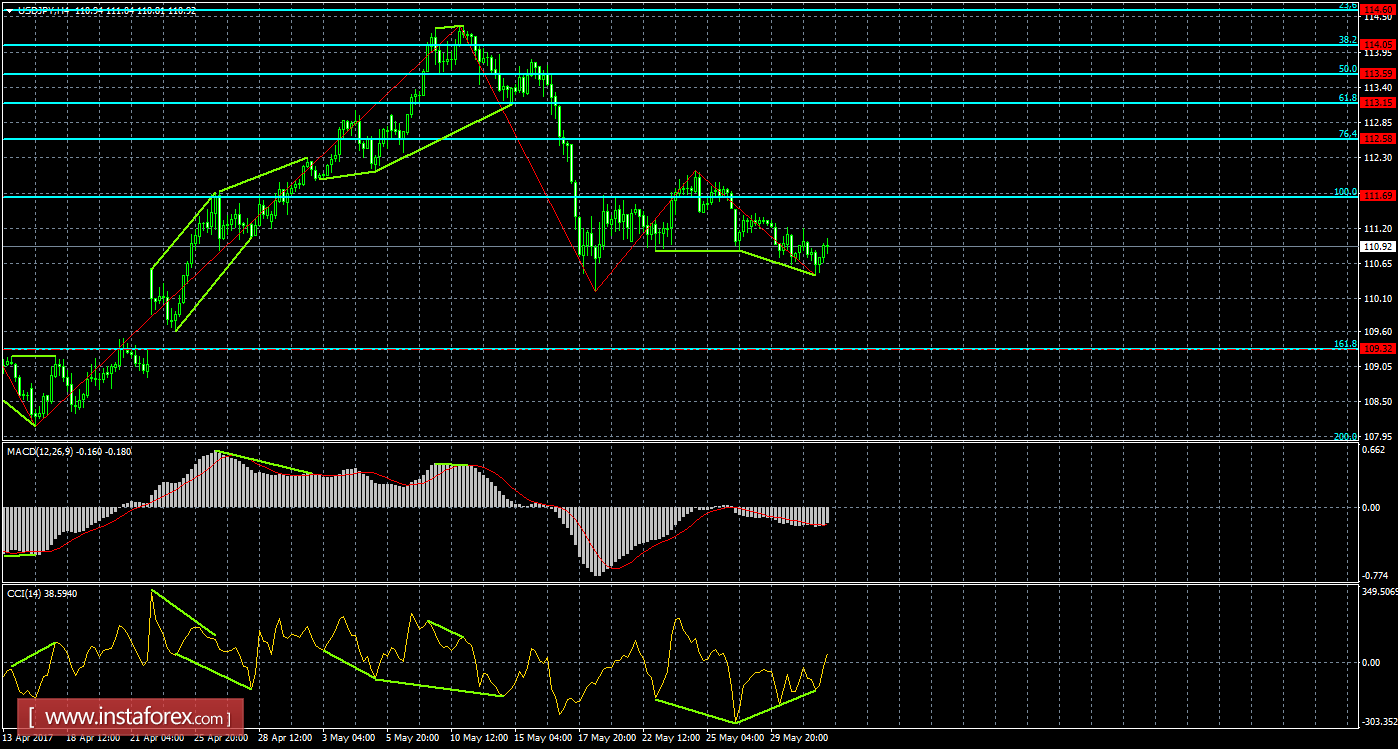 Анализ Дивергенций USD/JPY на 1 июня 