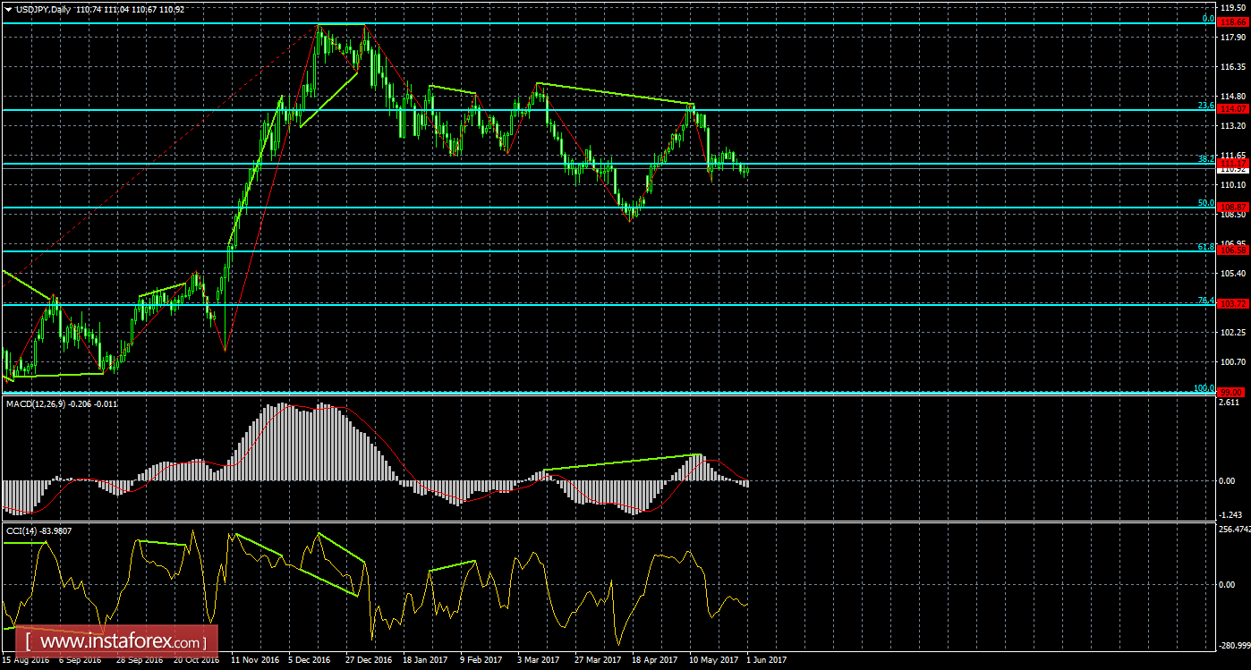 Анализ Дивергенций USD/JPY на 1 июня 