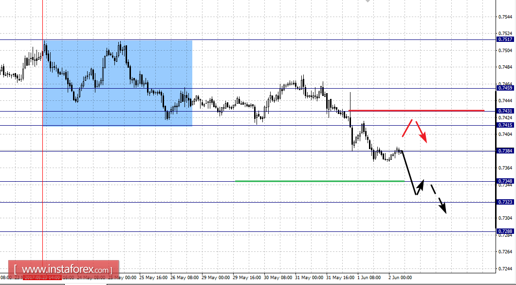 Фрактальный анализ по основным валютным парам на 2 июня