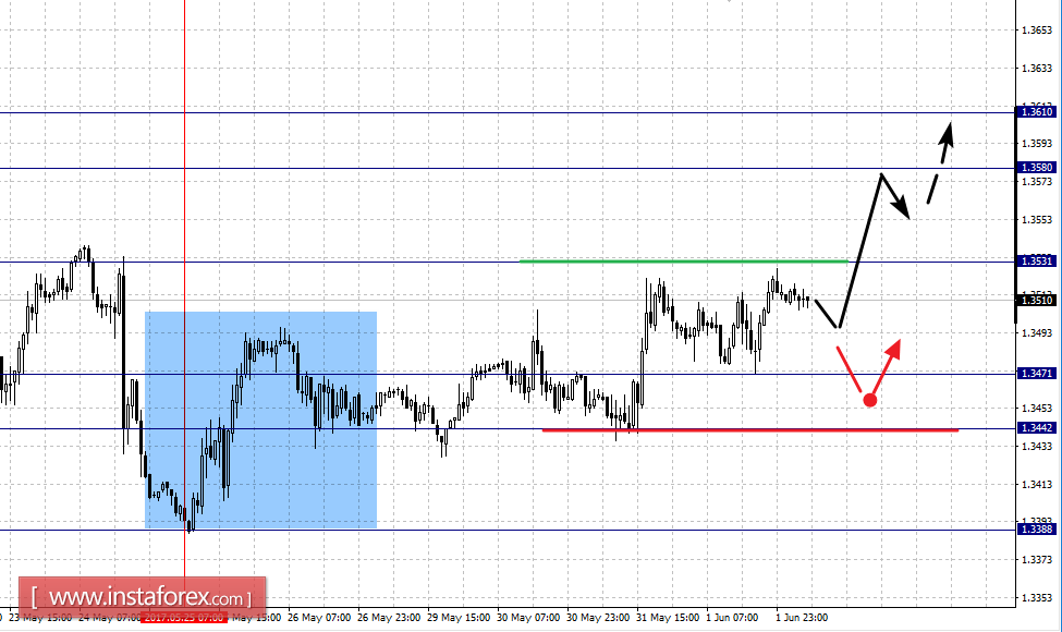 Фрактальный анализ по основным валютным парам на 2 июня