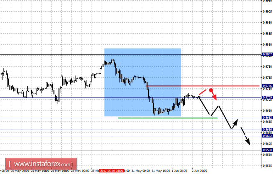 Фрактальный анализ по основным валютным парам на 2 июня