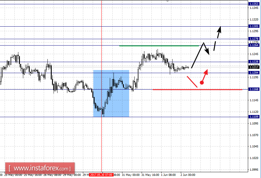Фрактальный анализ по основным валютным парам на 2 июня