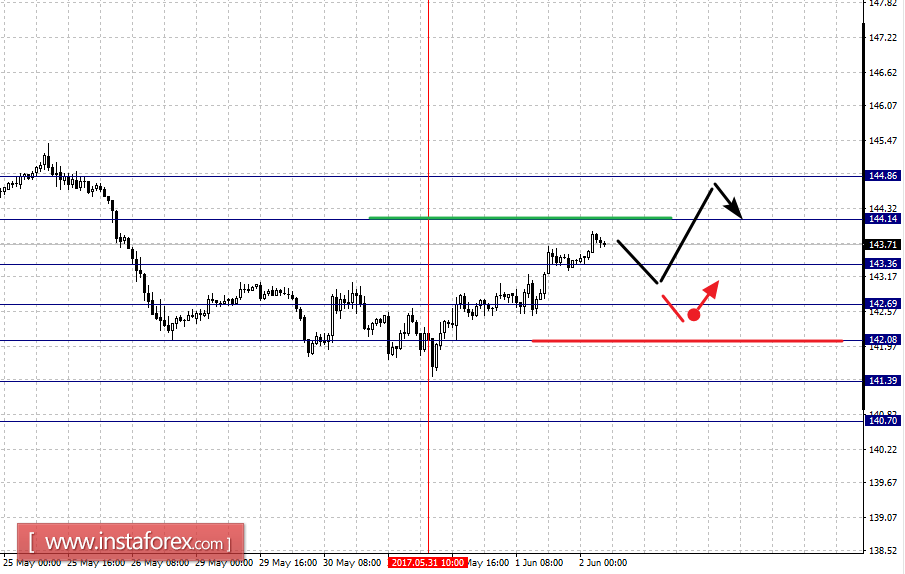 Фрактальный анализ по основным валютным парам на 2 июня