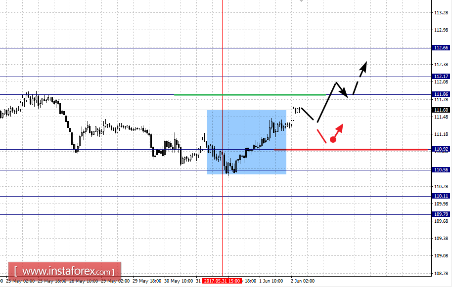 Фрактальный анализ по основным валютным парам на 2 июня