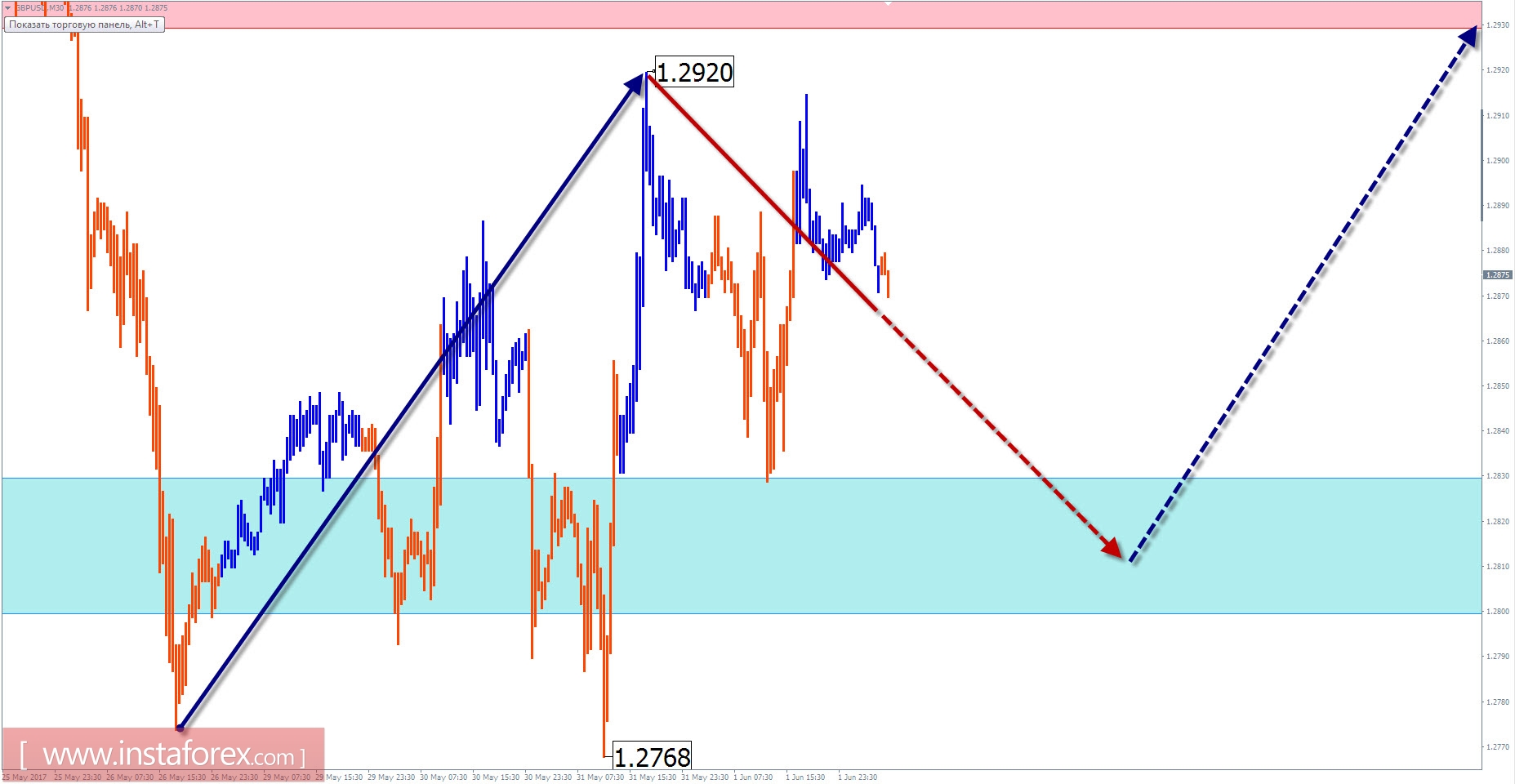 Торговый обзор по упрощенному волновому анализу на 2 июня