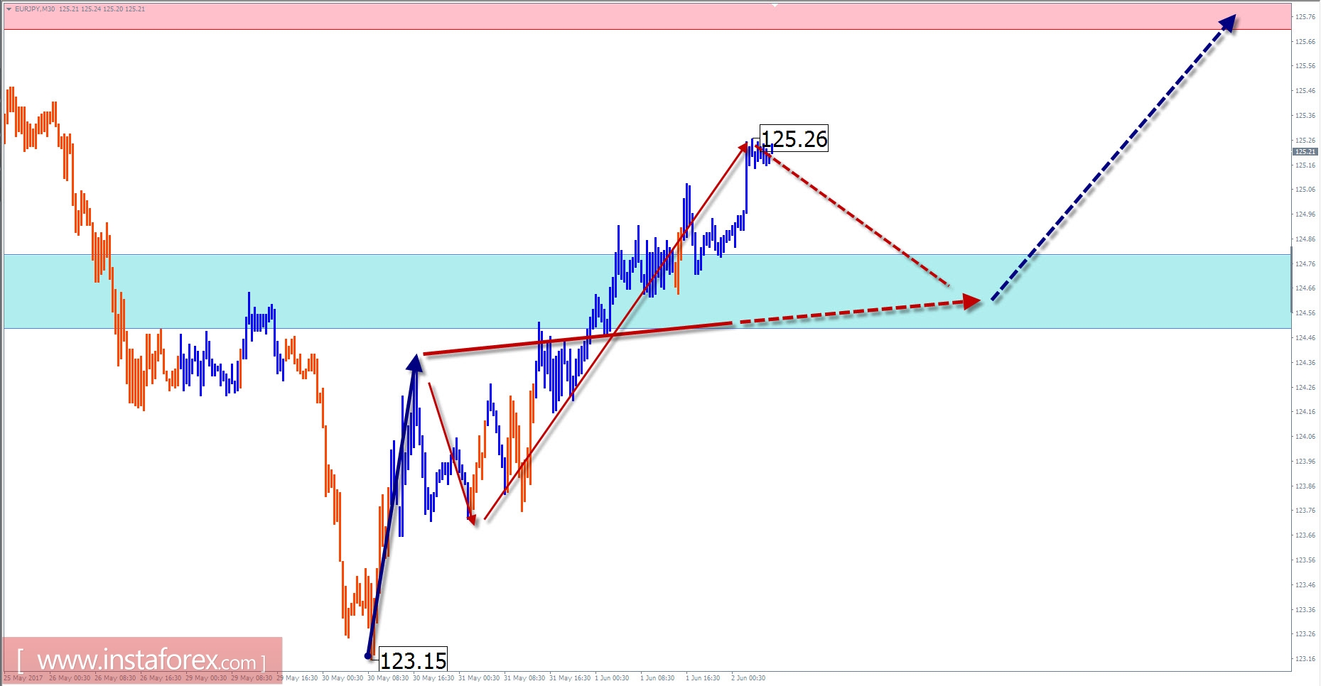 Торговый обзор по упрощенному волновому анализу на 2 июня