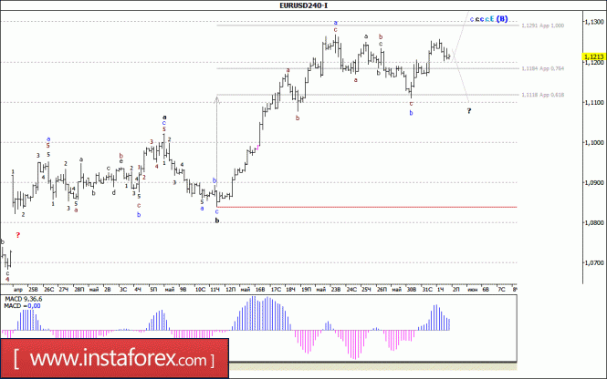 Волновой анализ валютной пары EUR/USD за 2 июня 2017 года