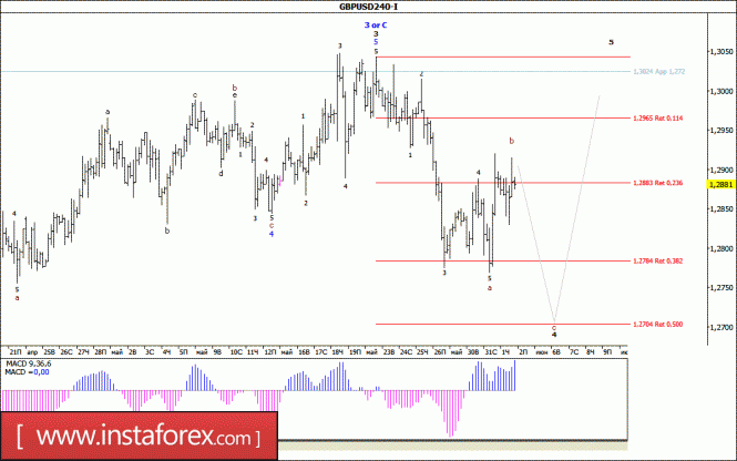 Волновой анализ валютной пары GBP/USD за 2 июня 2017 года