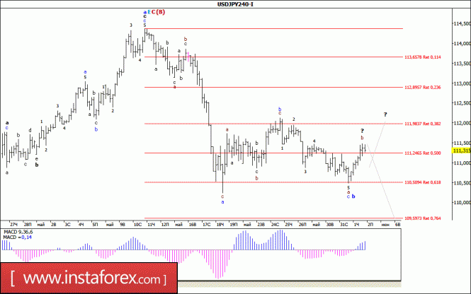 Волновой анализ валютной пары USD/JPY за 2 июня 2017 года