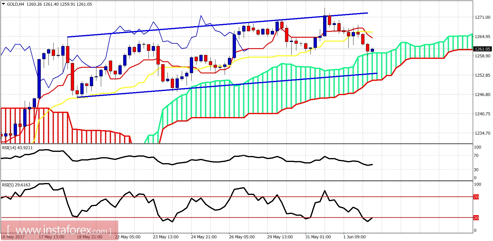 Ichimoku indicator analysis of gold for June 2, 2017