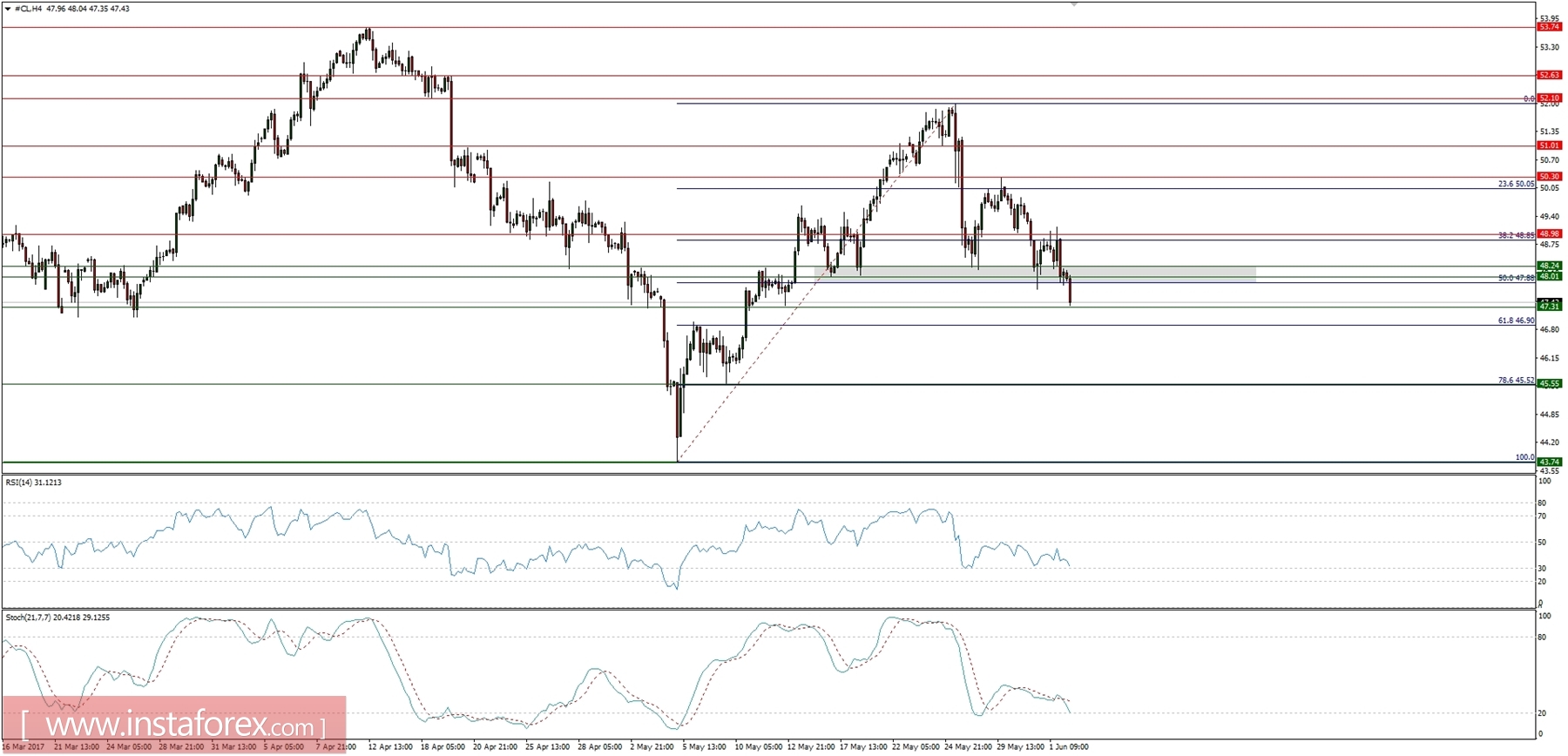 Global macro overview for 02/06/2017