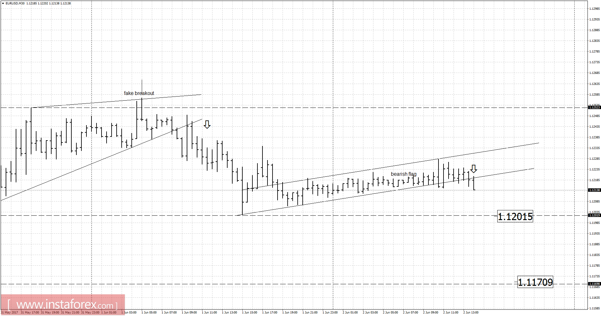 EUR/USD analysis for June 02, 2017